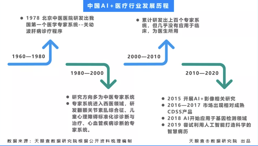 【AI+医疗】产业洞察:两年融资200亿元,AI+医疗赛道吸金能力显著