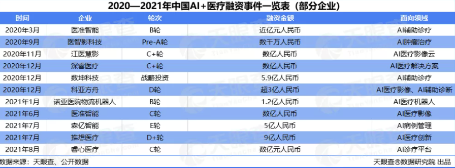 【AI+医疗】产业洞察:两年融资200亿元,AI+医疗赛道吸金能力显著