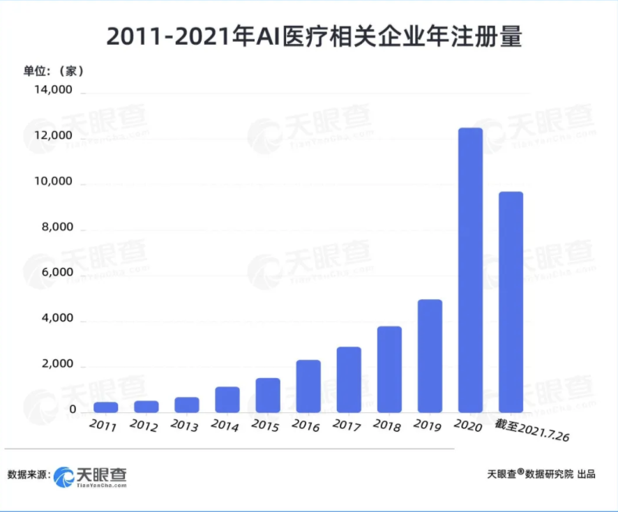 【AI+医疗】产业洞察:两年融资200亿元,AI+医疗赛道吸金能力显著