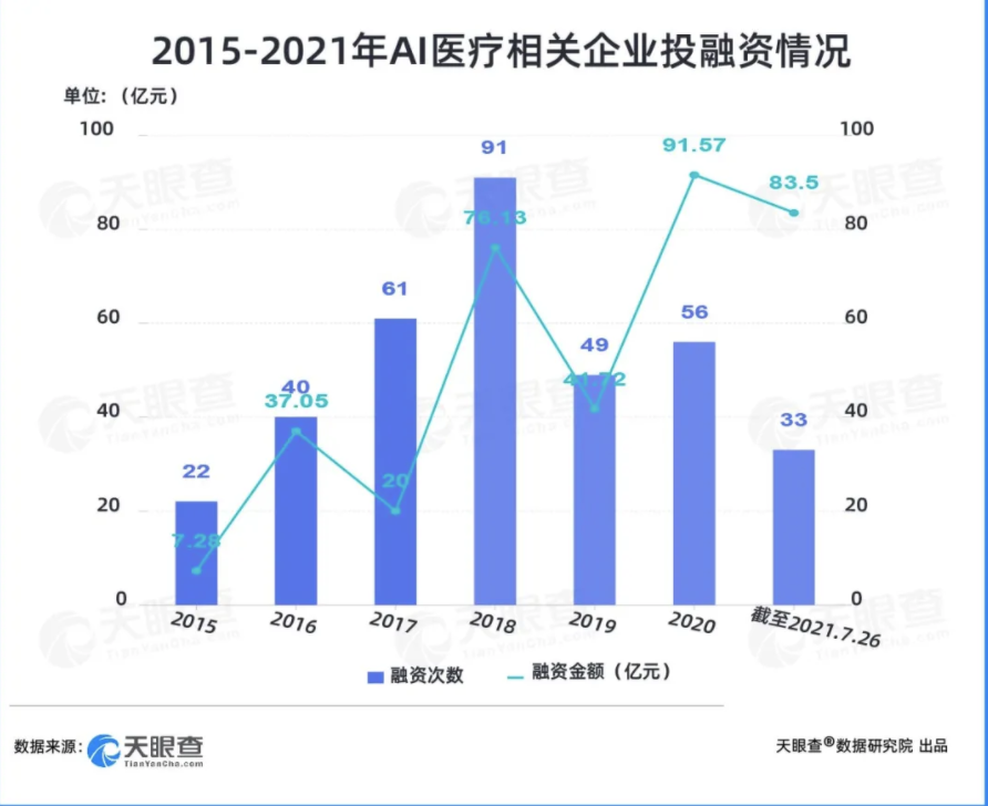 【AI+医疗】产业洞察:两年融资200亿元,AI+医疗赛道吸金能力显著