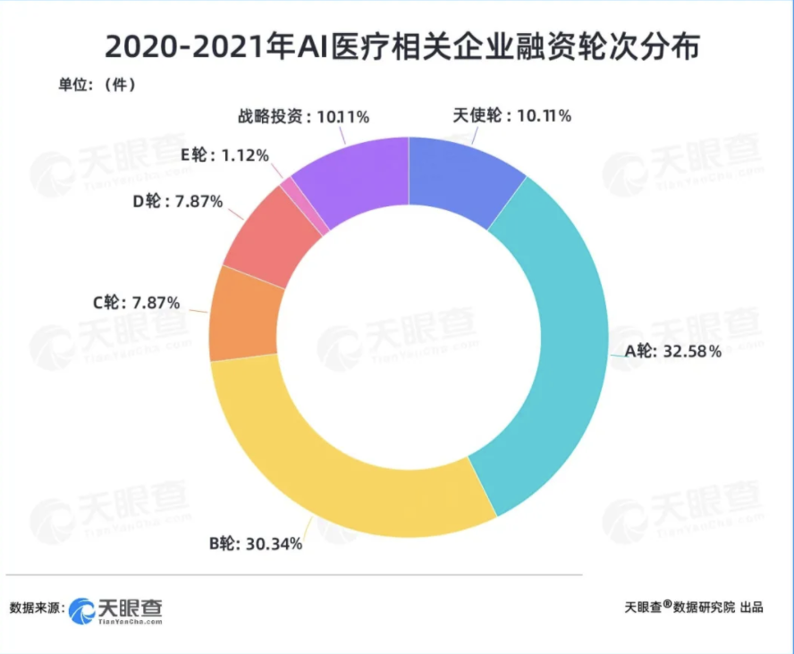 【AI+医疗】产业洞察：两年融资200亿元，AI+医疗赛道吸金能力显著