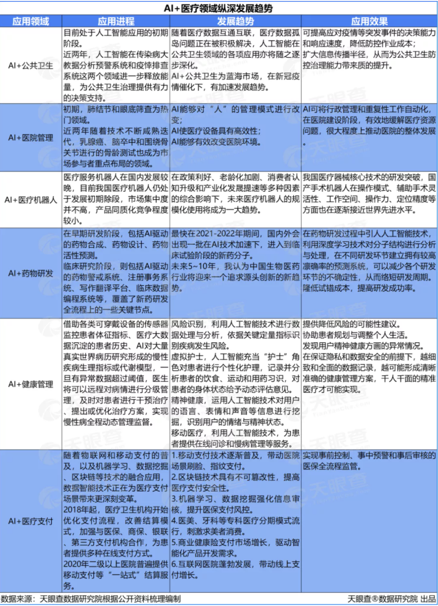 【AI+医疗】产业洞察:两年融资200亿元,AI+医疗赛道吸金能力显著