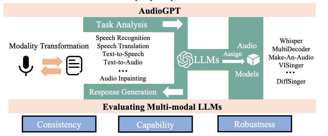 AudioGPT 工作流程