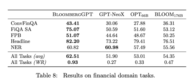 BloombergGPT:彭博社推出的首个金融AI大模型